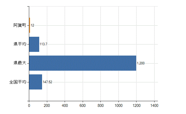 東蒲原郡阿賀町の業務別医師数：医療施設の従事者総数(人)