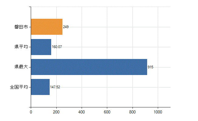 磐田市の業務別医師数：医療施設の従事者総数(人)