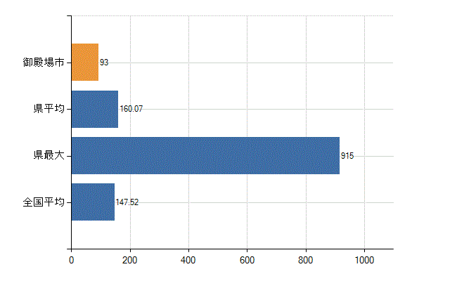 御殿場市の業務別医師数：医療施設の従事者総数(人)