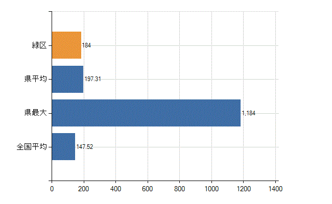 名古屋市緑区の業務別医師数：医療施設の従事者総数(人)