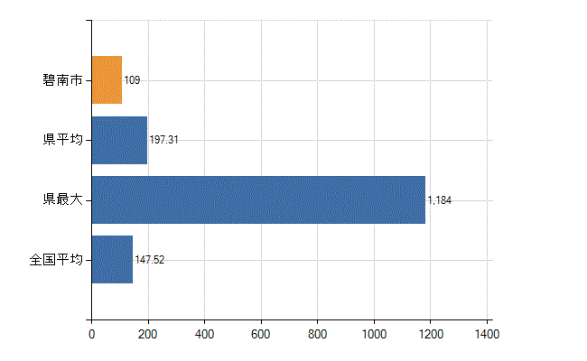 碧南市の業務別医師数：医療施設の従事者総数(人)