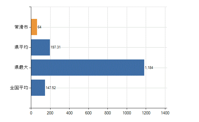 常滑市の業務別医師数:医療施設の従事者総数(人)