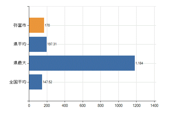 弥富市の業務別医師数：医療施設の従事者総数(人)