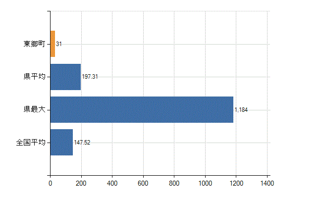 愛知郡東郷町の業務別医師数：医療施設の従事者総数(人)