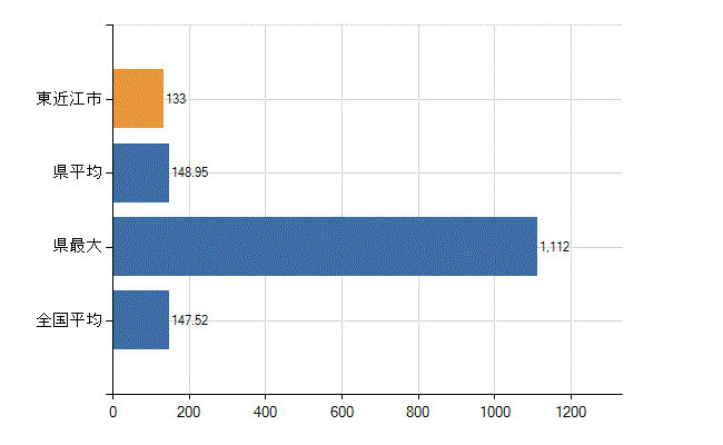 東近江市の業務別医師数：医療施設の従事者総数(人)