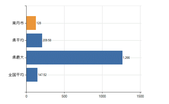 南丹市の業務別医師数：医療施設の従事者総数(人)