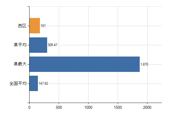 堺市西区の業務別医師数：医療施設の従事者総数(人)