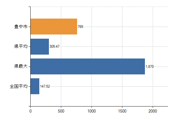 豊中市の業務別医師数：医療施設の従事者総数(人)