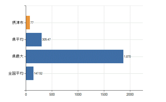 摂津市の業務別医師数：医療施設の従事者総数(人)