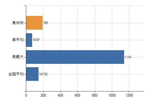 奥州市の業務別医師数：医療施設の従事者総数(人)