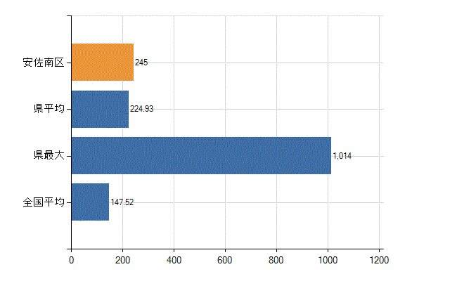 広島市安佐南区の業務別医師数：医療施設の従事者総数(人)