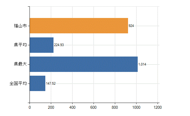 福山市の業務別医師数：医療施設の従事者総数(人)