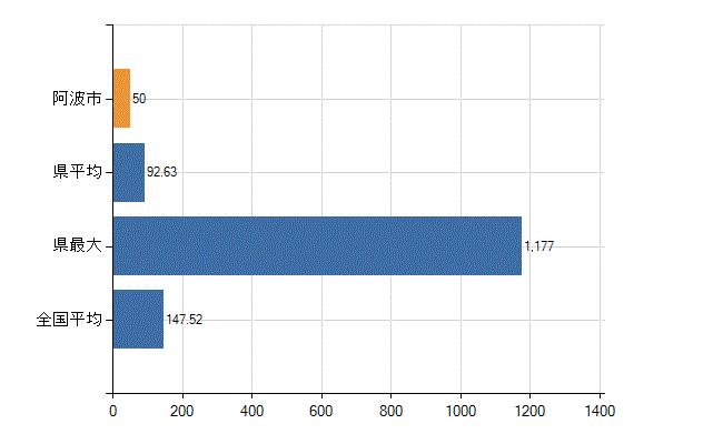阿波市の業務別医師数：医療施設の従事者総数(人)
