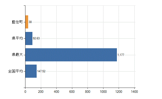 板野郡藍住町の業務別医師数：医療施設の従事者総数(人)