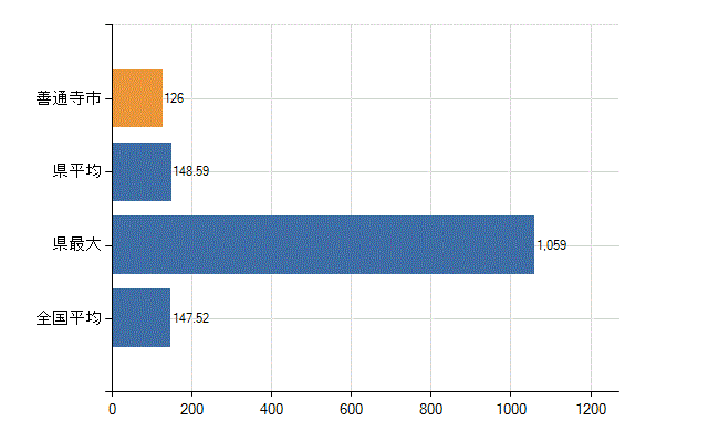 善通寺市の業務別医師数：医療施設の従事者総数(人)