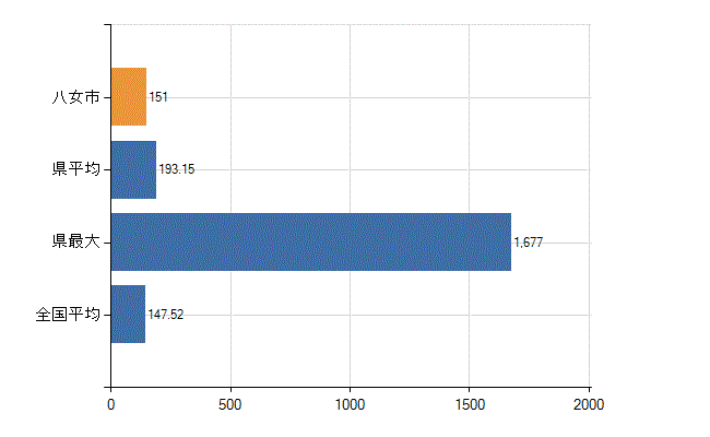 八女市の業務別医師数：医療施設の従事者総数(人)