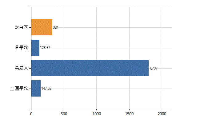 仙台市太白区の業務別医師数：医療施設の従事者総数(人)
