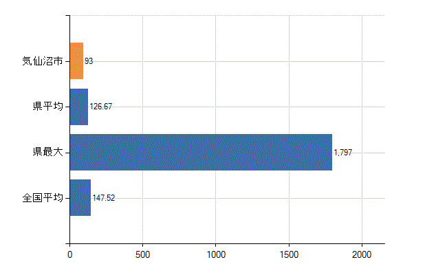 気仙沼市の業務別医師数：医療施設の従事者総数(人)