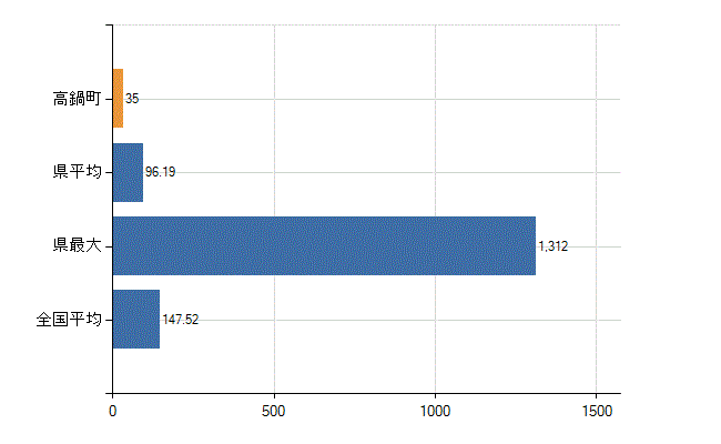 児湯郡高鍋町の業務別医師数：医療施設の従事者総数(人)