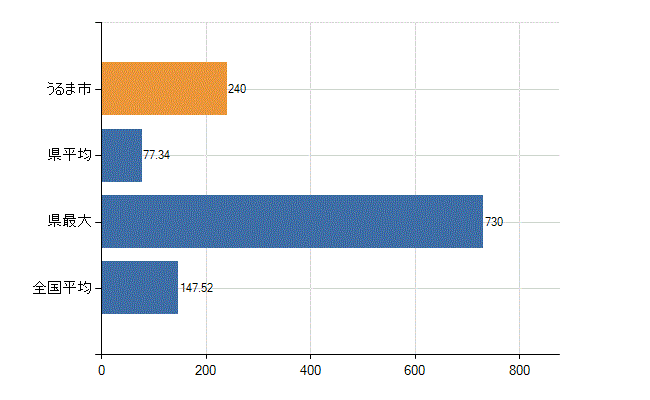 うるま市の業務別医師数：医療施設の従事者総数(人)