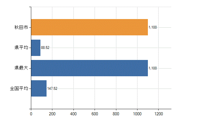 秋田市の業務別医師数：医療施設の従事者総数(人)