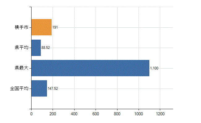 横手市の業務別医師数：医療施設の従事者総数(人)