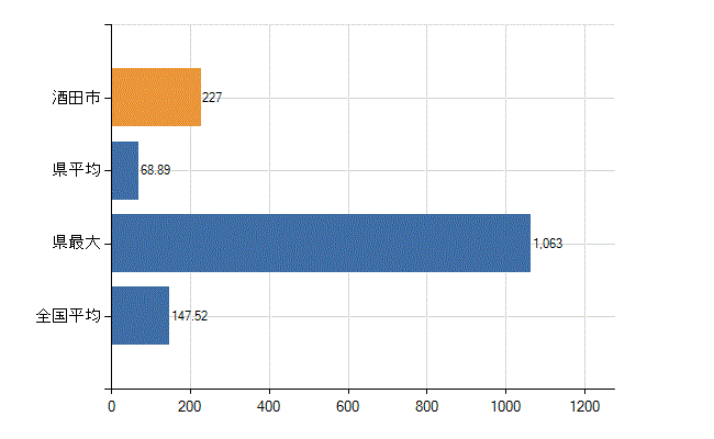 酒田市の業務別医師数：医療施設の従事者総数(人)