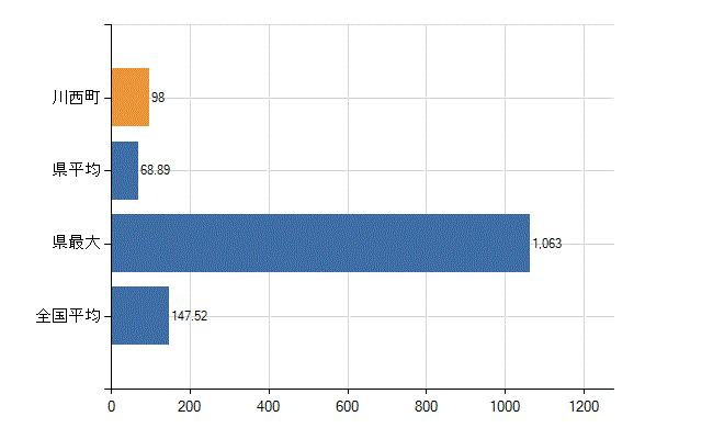 東置賜郡川西町の業務別医師数：医療施設の従事者総数(人)
