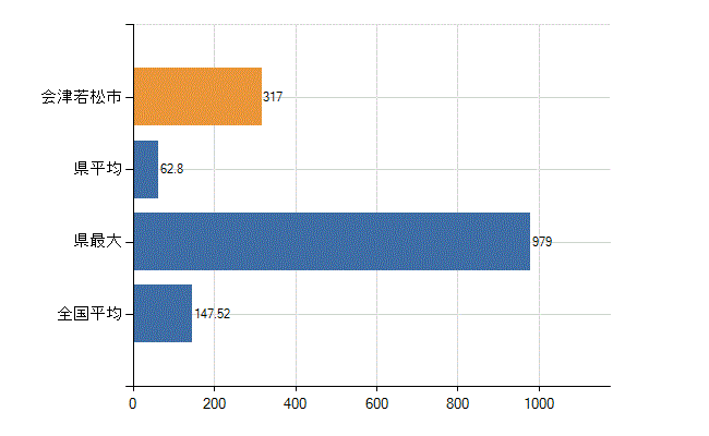 会津若松市の業務別医師数：医療施設の従事者総数(人)