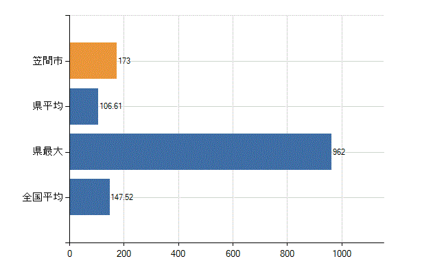 笠間市の業務別医師数：医療施設の従事者総数(人)