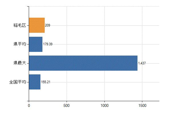 千葉市稲毛区の業務別医師数：総数(人)
