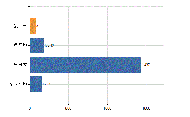 銚子市の業務別医師数：総数(人)