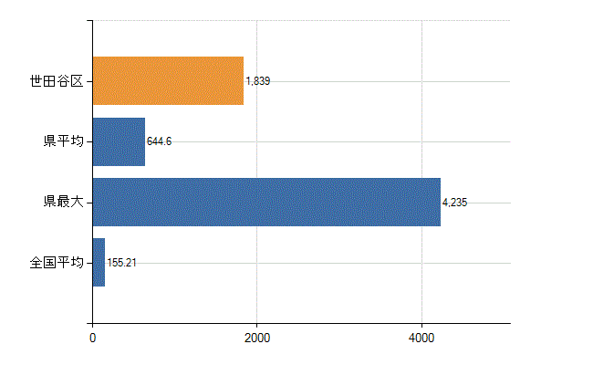 世田谷区の業務別医師数：総数(人)