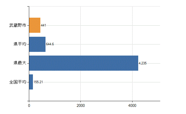 武蔵野市の業務別医師数：総数(人)