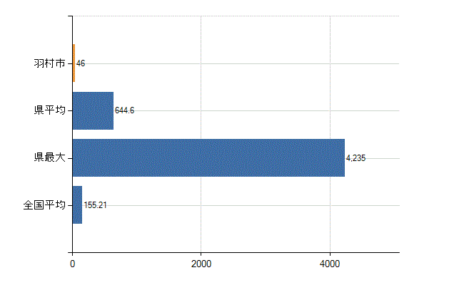 羽村市の業務別医師数：総数(人)