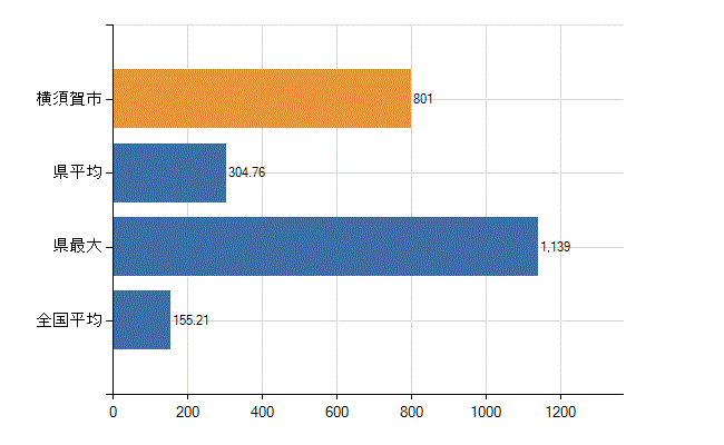 横須賀市の業務別医師数：総数(人)
