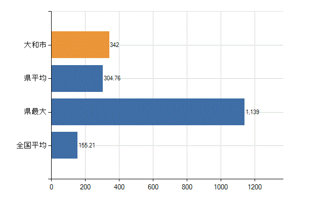 大和市の業務別医師数：総数(人)