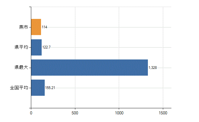 燕市の業務別医師数：総数(人)