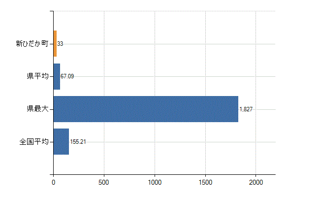 日高郡新ひだか町の業務別医師数：総数(人)