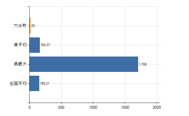 鳳珠郡穴水町の業務別医師数：総数(人)