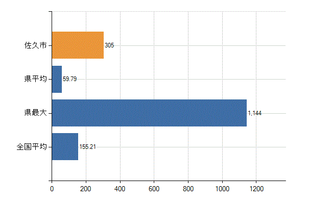 佐久市の業務別医師数：総数(人)