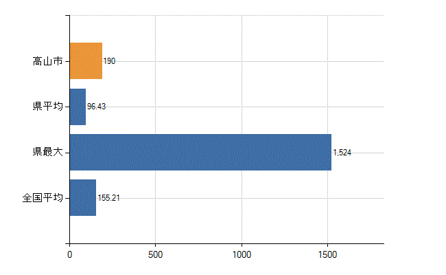 高山市の業務別医師数：総数(人)