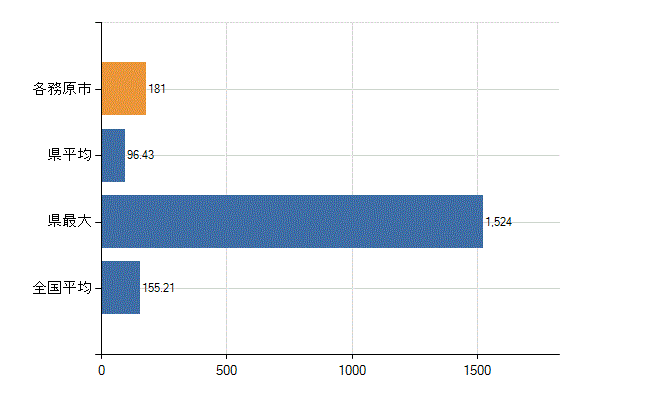 各務原市の業務別医師数：総数(人)