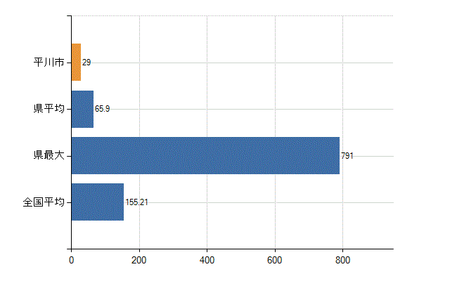 平川市の業務別医師数：総数(人)