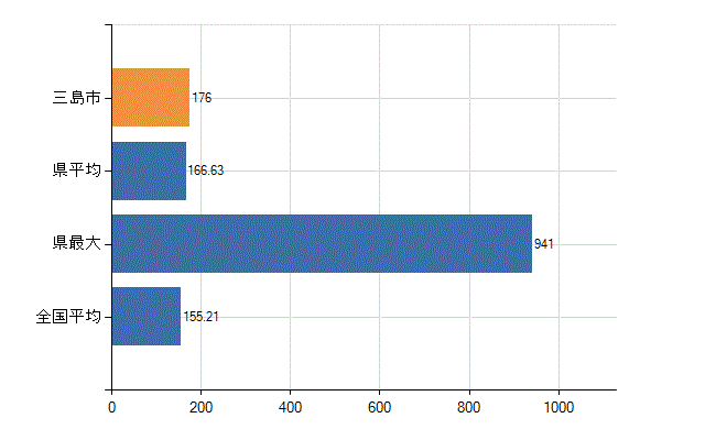 三島市の業務別医師数：総数(人)