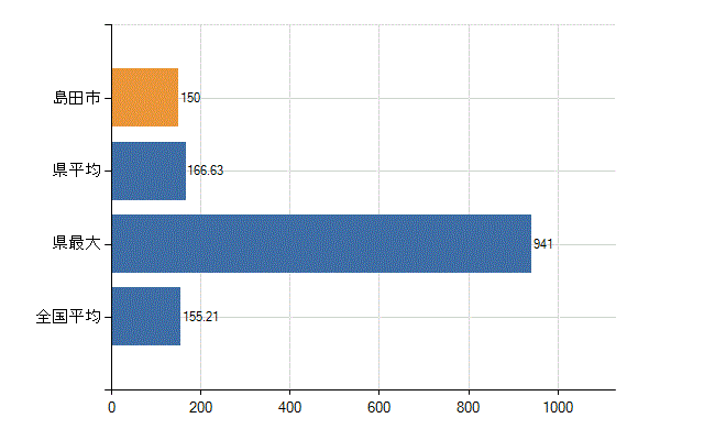 島田市の業務別医師数：総数(人)