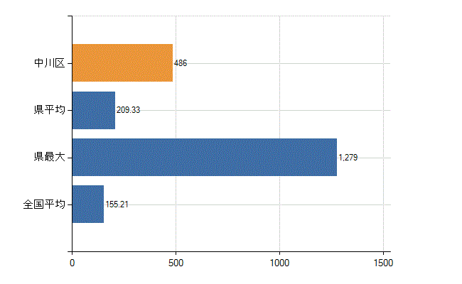 名古屋市中川区の業務別医師数：総数(人)
