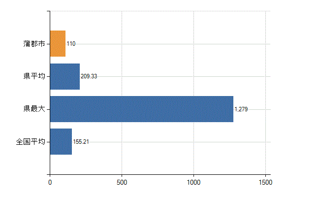 蒲郡市の業務別医師数：総数(人)