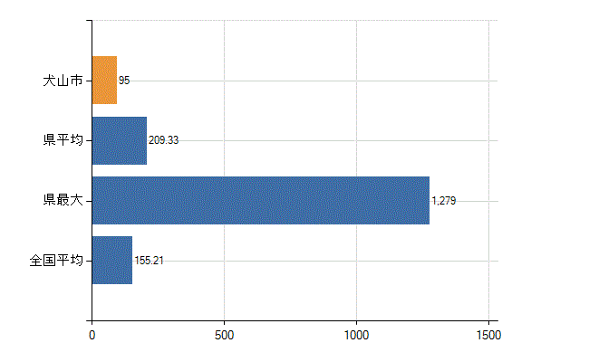 犬山市の業務別医師数：総数(人)