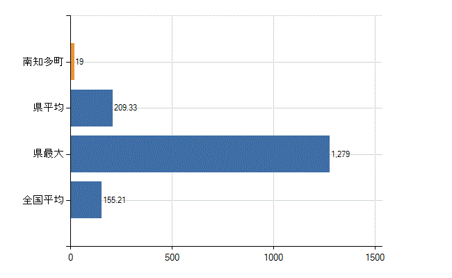 知多郡南知多町の業務別医師数：総数(人)